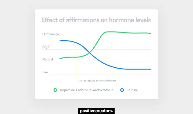 effect of positive affirmations on hormone levels