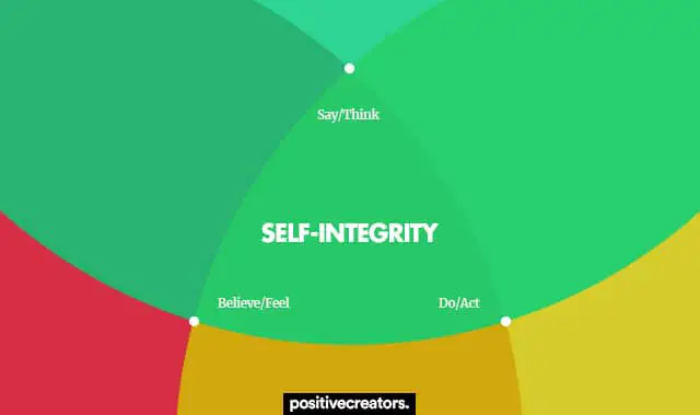 Self-integrity